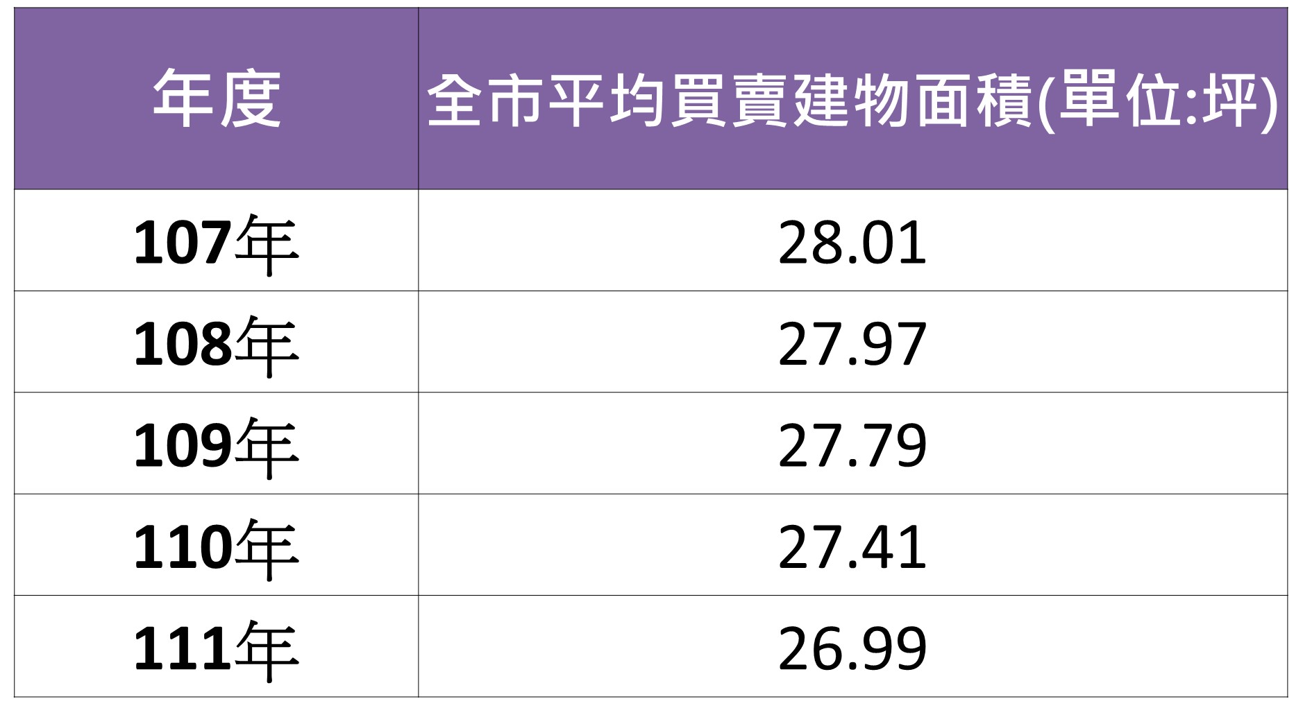 蝸居小宅交易夯     新北市35坪以下產品成主流