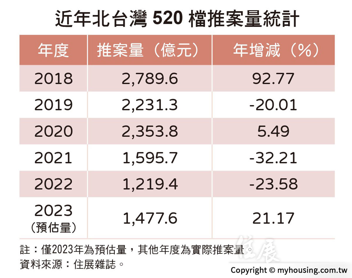 20230504住展新聞稿-520檔-表2.jpg