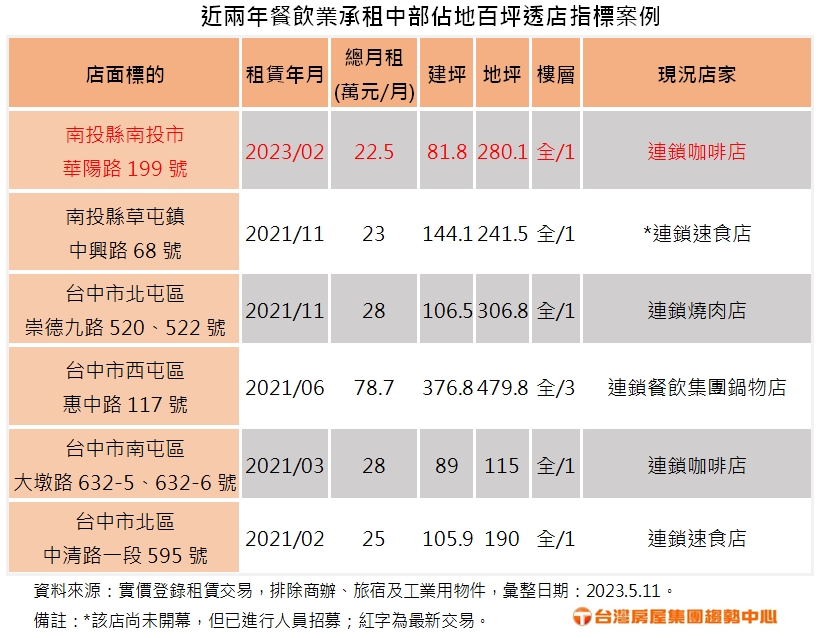 2023.5.11 附表 近兩年餐飲業承租中部佔地百坪透店指標案例.jpg