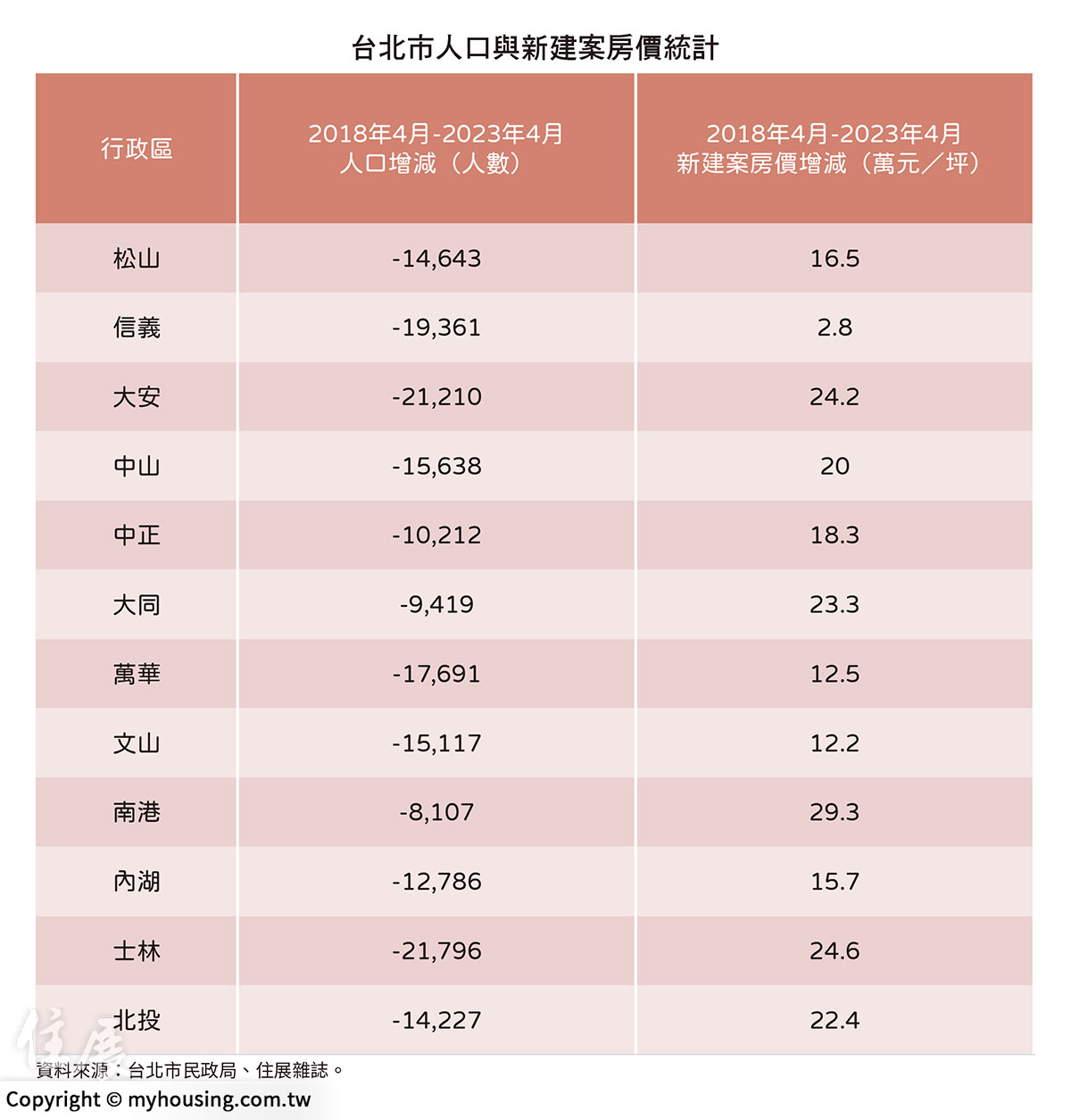 20230525住展新聞稿-北市人口房價-表格.jpg