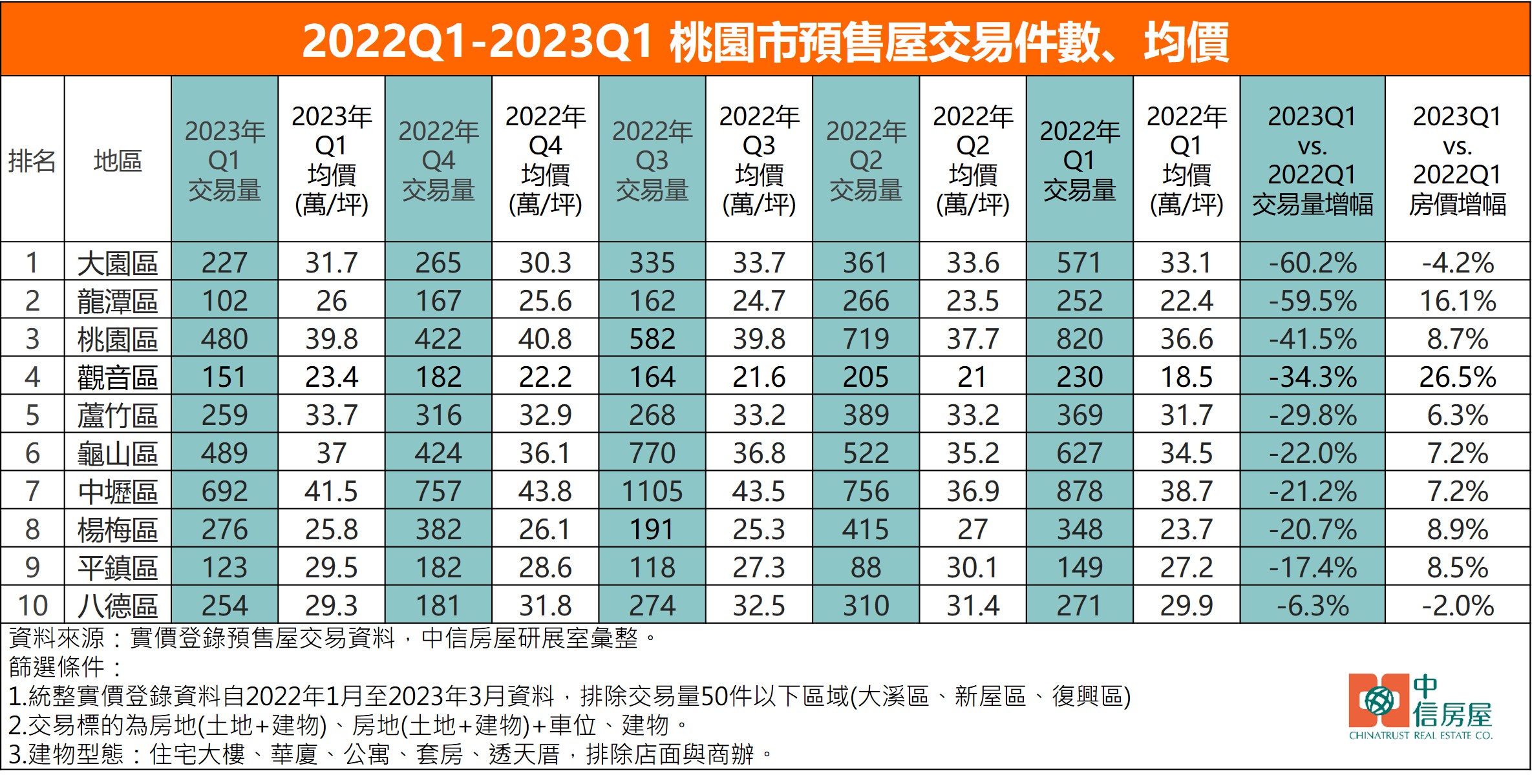 2022Q1-2023Q1 桃園市預售屋交易件數、均價.jpg