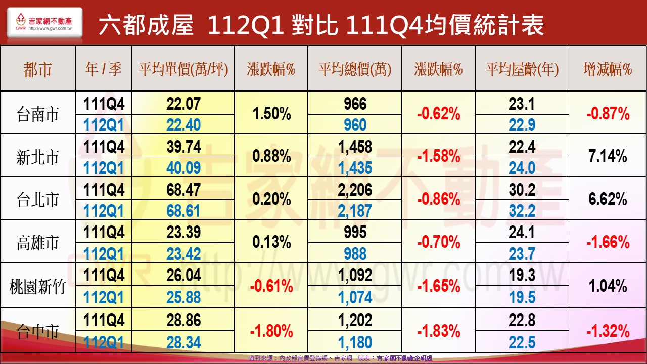 六都成屋  112Q1 對比 111Q4均價排行.JPG