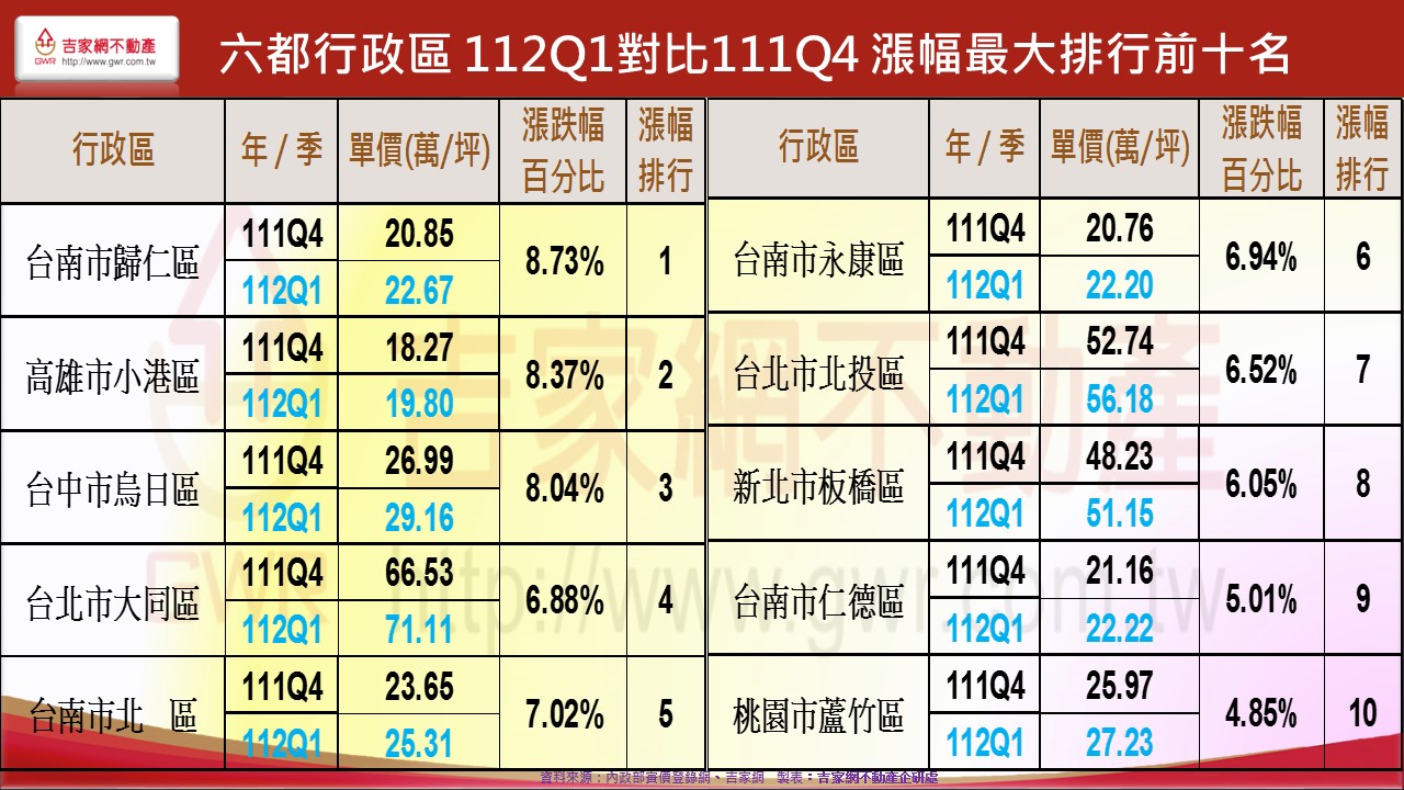 六都行政區 112Q1對比111Q4 漲幅最大排行前十名.JPG