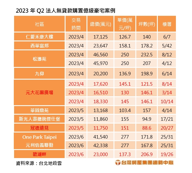 2023年Q2法人無貸款購置億級豪宅案例(台灣房屋提供).jpg