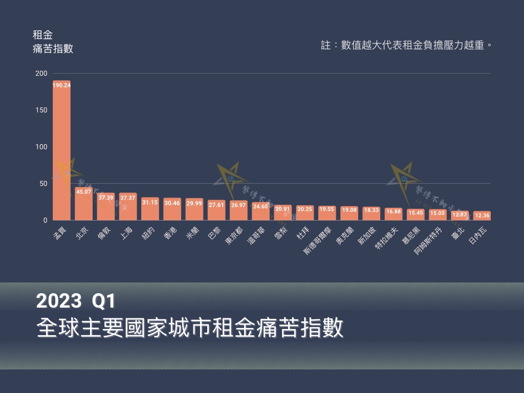 _全球主要國家城市租金痛苦指數  (1).jpg