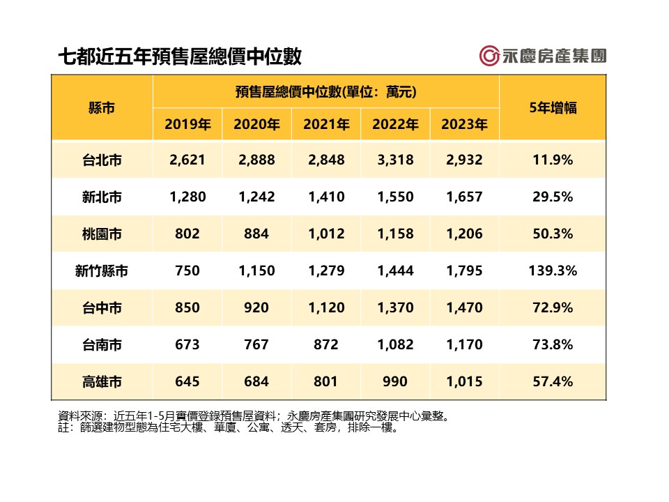 表一_七都近五年預售屋總價中位數.jpg