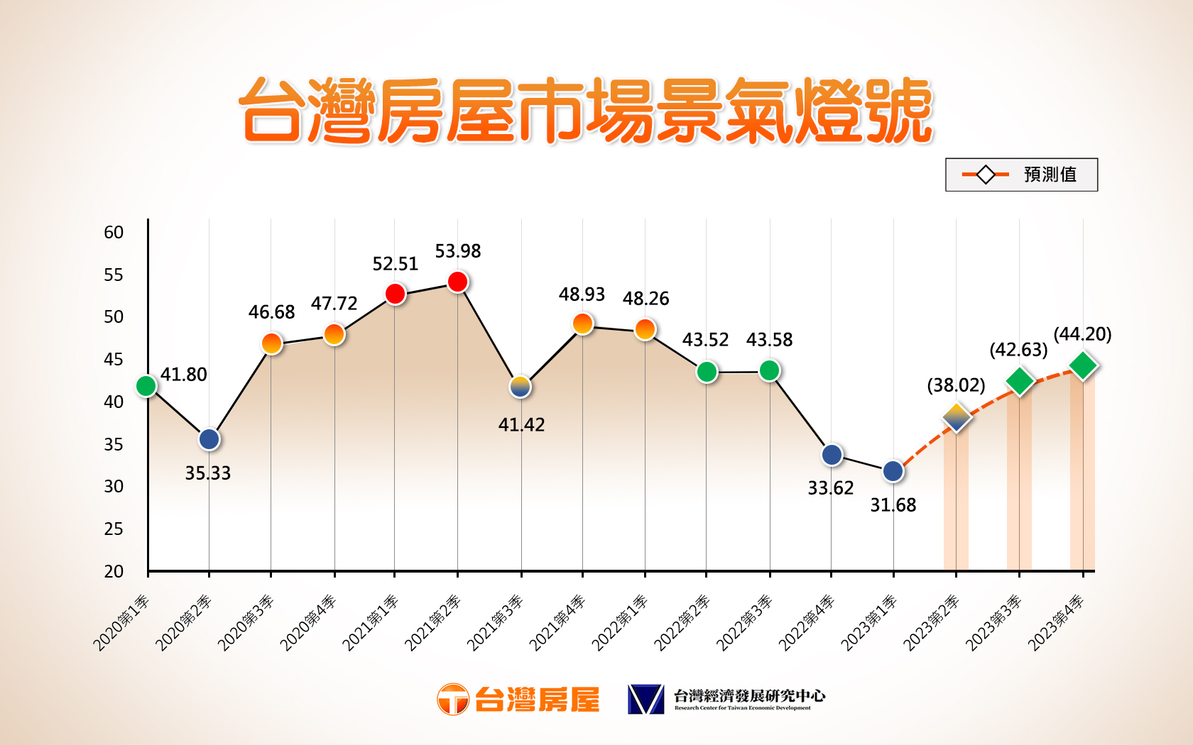 2023台灣房屋市場景氣燈號(台灣房屋提供).jpg