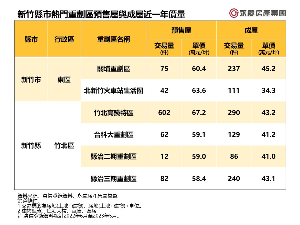 表二_新竹縣市熱門重劃區預售屋與成屋近一年價量.jpg