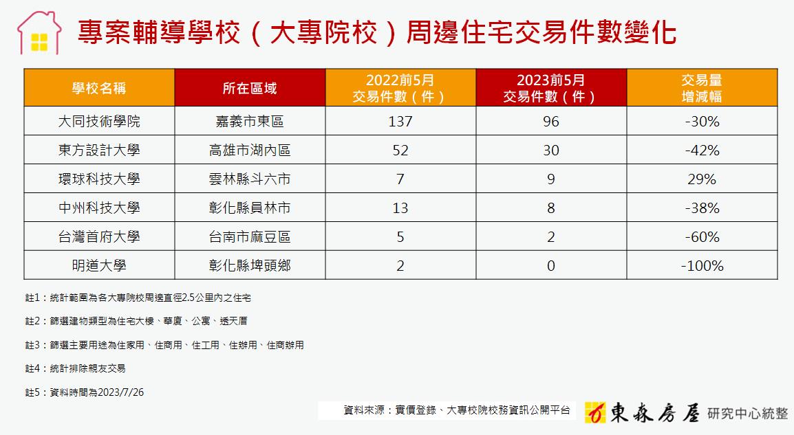 專案輔導學校（大專院校）周邊住宅交易件數變化.jpg