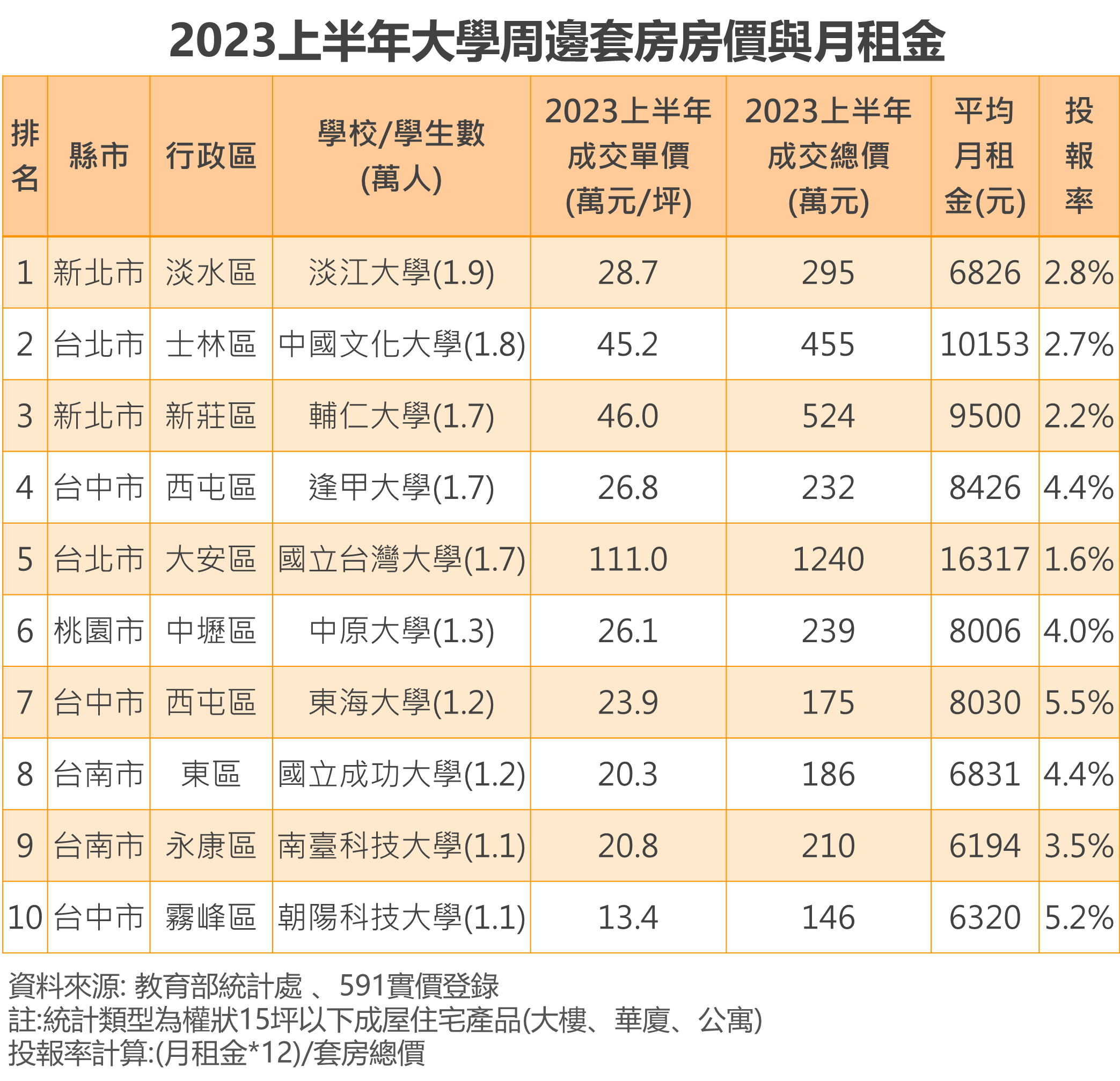 表：2023上半年大學周邊套房房價與月租金.png
