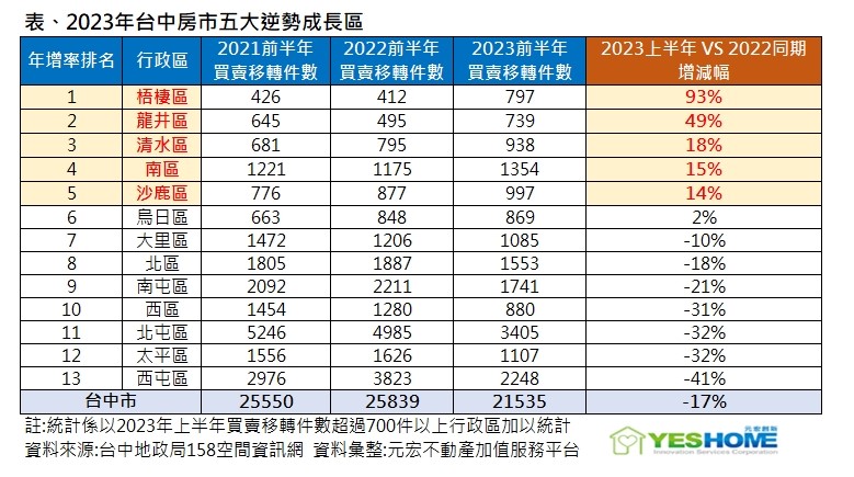 (婉琪)2023上半年台中房市五大逆勢成長區 .jpg