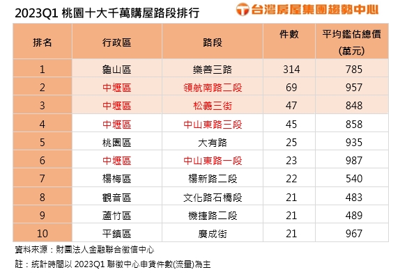 2023Q1桃園十大千萬購屋路段排行(台灣房屋提供).jpg