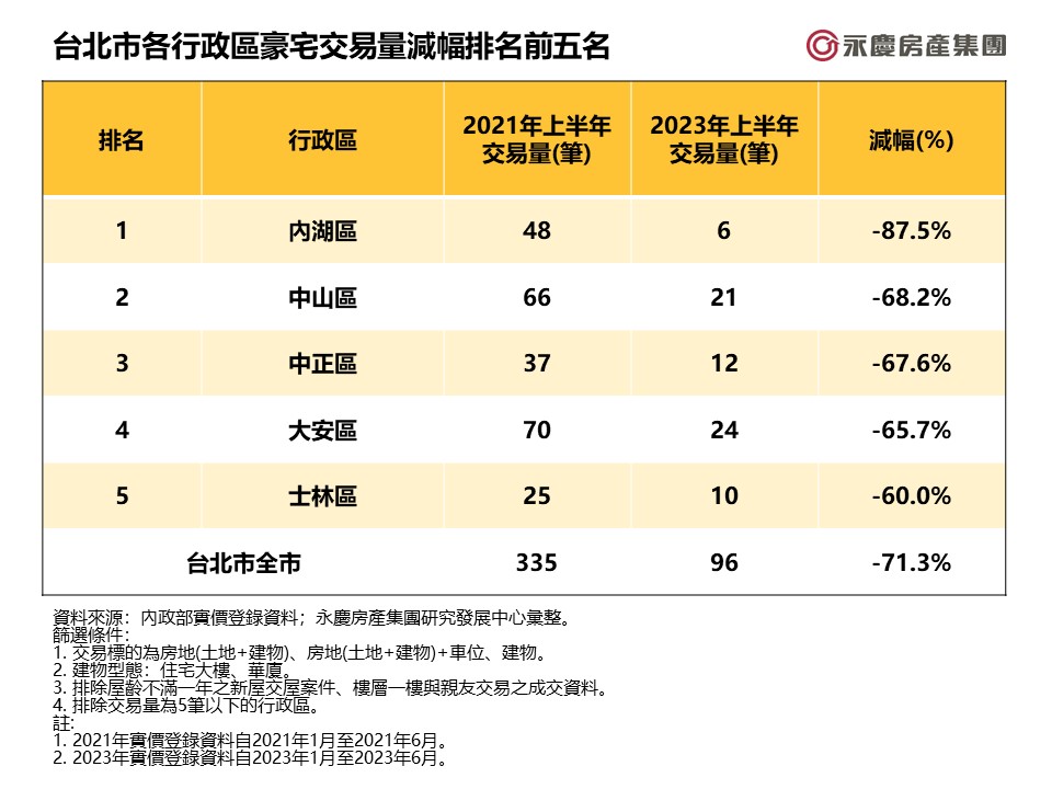 表一_台北市各行政區豪宅交易量減幅排名前五名.jpg