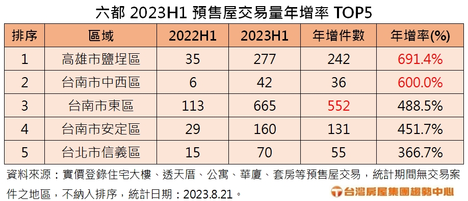 2023.8.21 附表 六都2023H1預售屋交易量年增率TOP5.jpg