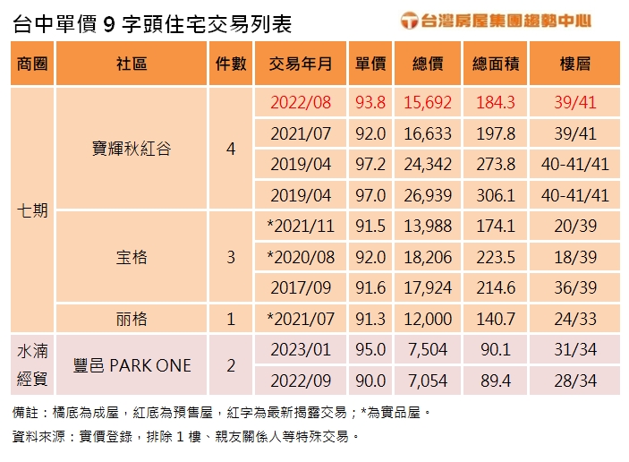 附表 台中單價9字頭住宅交易列表.jpg