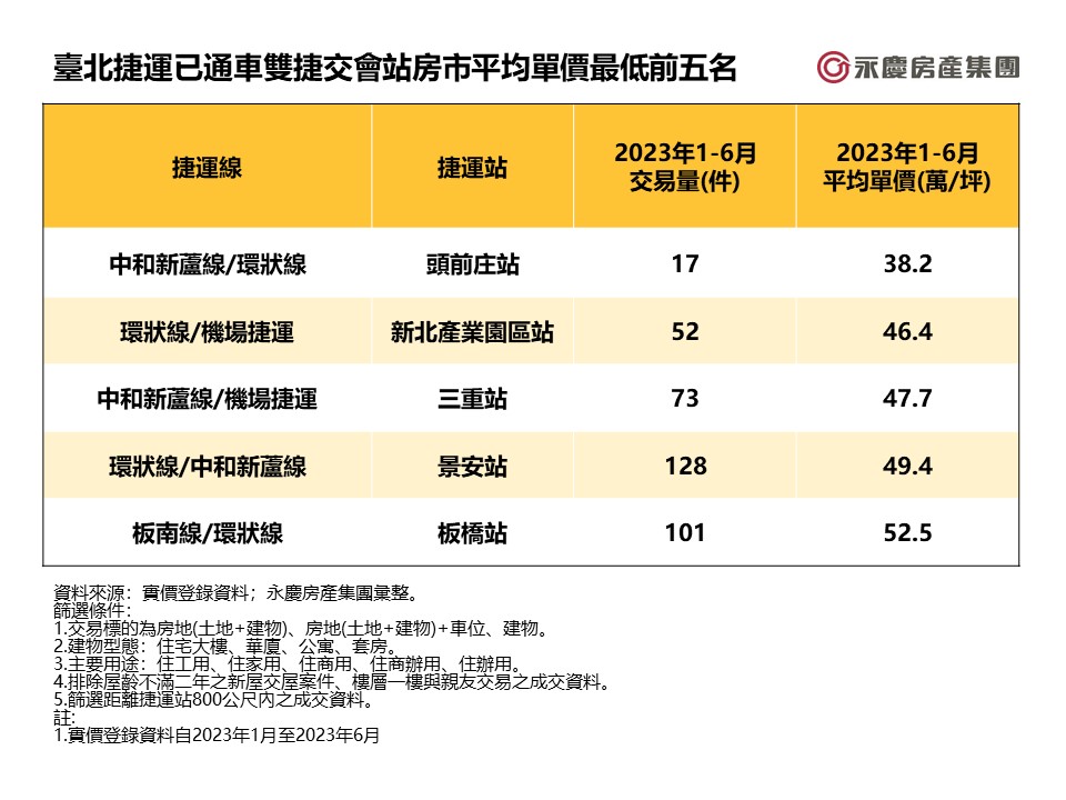 表二_臺北捷運已通車雙捷交會站房市平均單價最低前五名.jpg