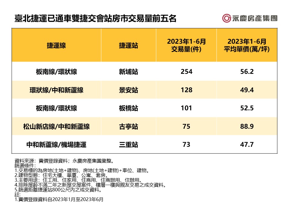 表一_臺北捷運已通車雙捷交會站房市交易量前五名.jpg