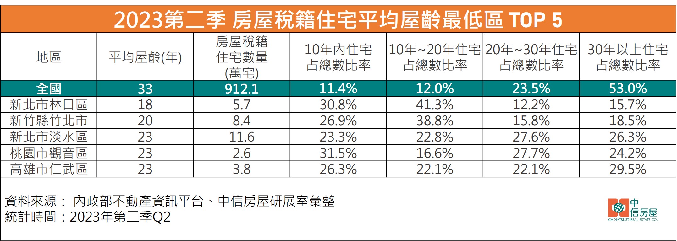 2023第二季 房屋稅籍住宅平均屋齡最低區 TOP 5.jpg