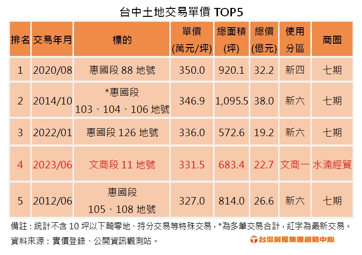 2023.9.7 附表 台中土地交易單價TOP5.jpg