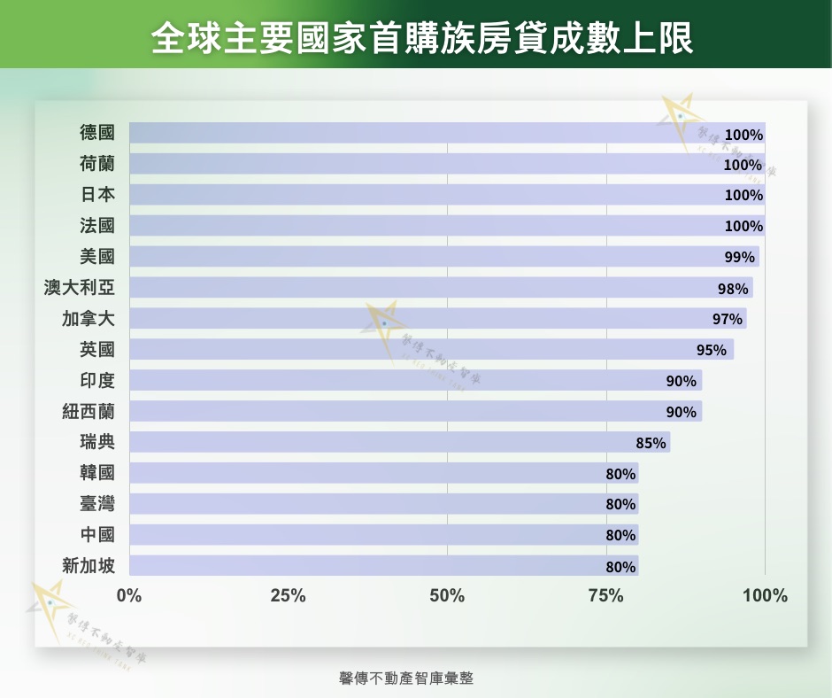 _全球主要國家首購族房貸成數上限 .jpg