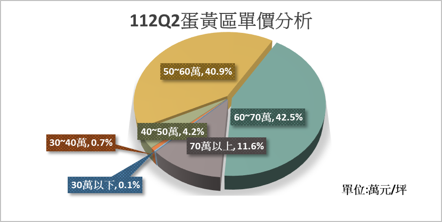 新北市第二季預售雙量雙增     三重區交易最熱 