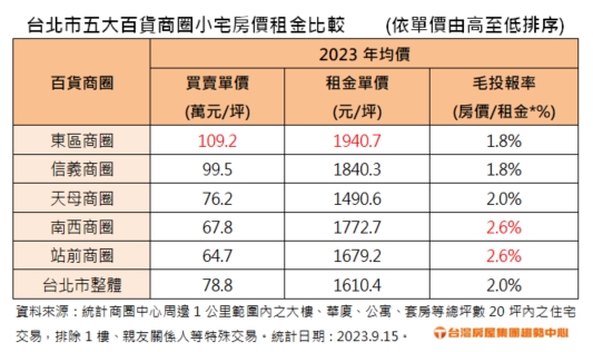 附表 台北市五大百貨商圈小宅房價租金比較.jpg