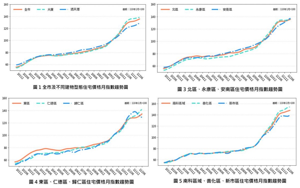 臺南市政府地政局官方資料，今日公告6月各行政區住宅價格指數。(圖片提供／臺南市政府地政局提供)