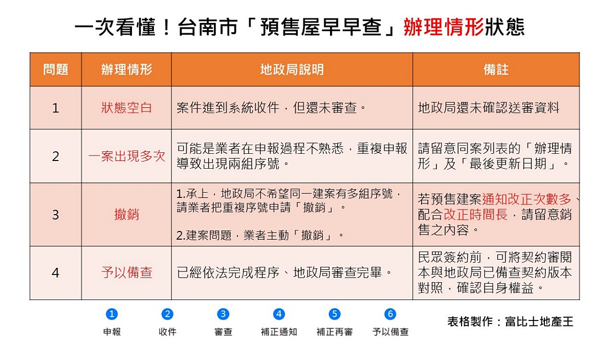 一次看懂預售屋早早查（製圖/記者蘇茵慧）