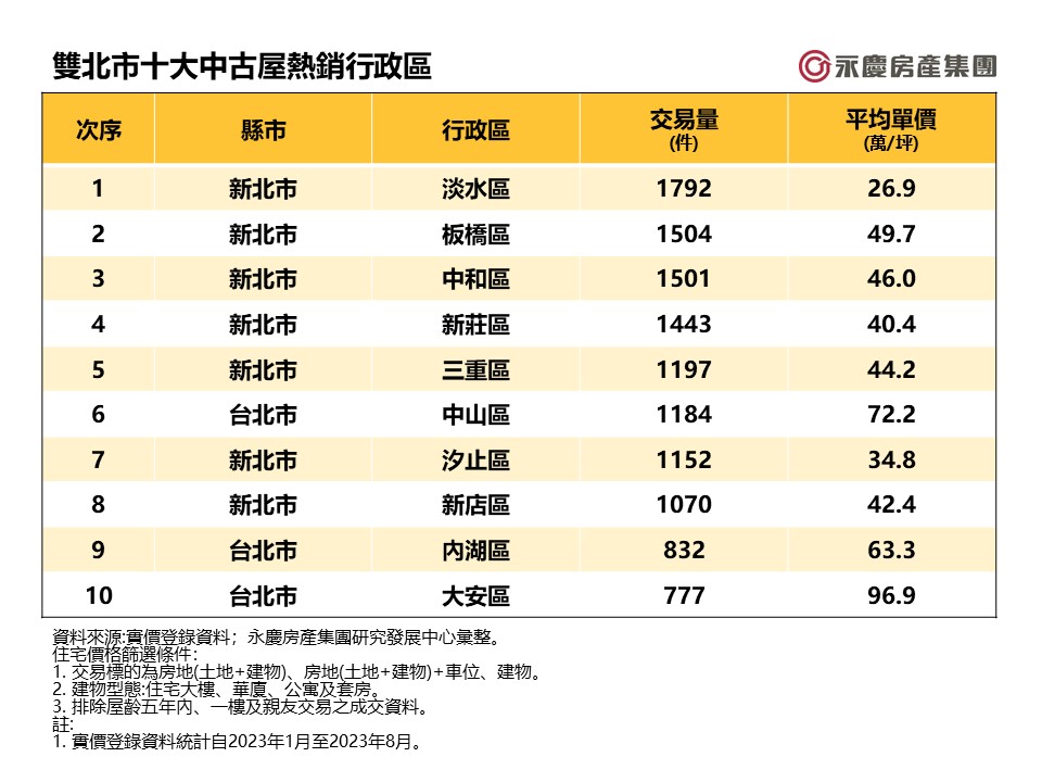 表_雙北市十大中古屋熱銷行政區.jpg