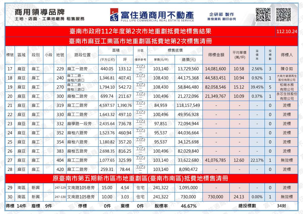 1121024 南市府抵費地標售結果_02_0.jpg