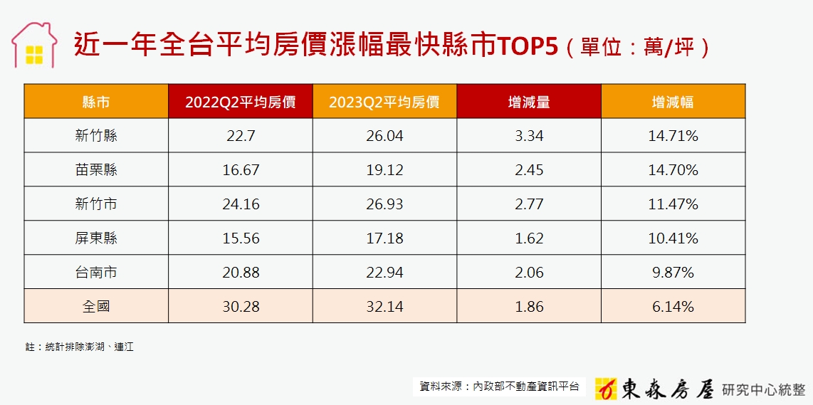 近一年全台平均房價漲幅最快縣市TOP5.jpg