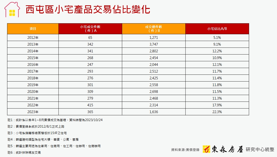 西屯區小宅產品交易佔比變化.jpg