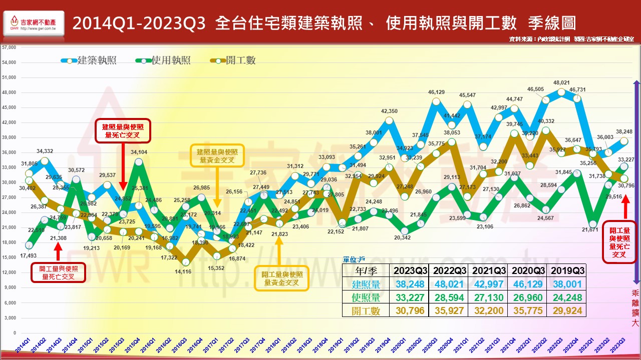 2014Q1-2023Q3  全台住宅類建築執照、 使用執照與開工數  季線圖.JPG