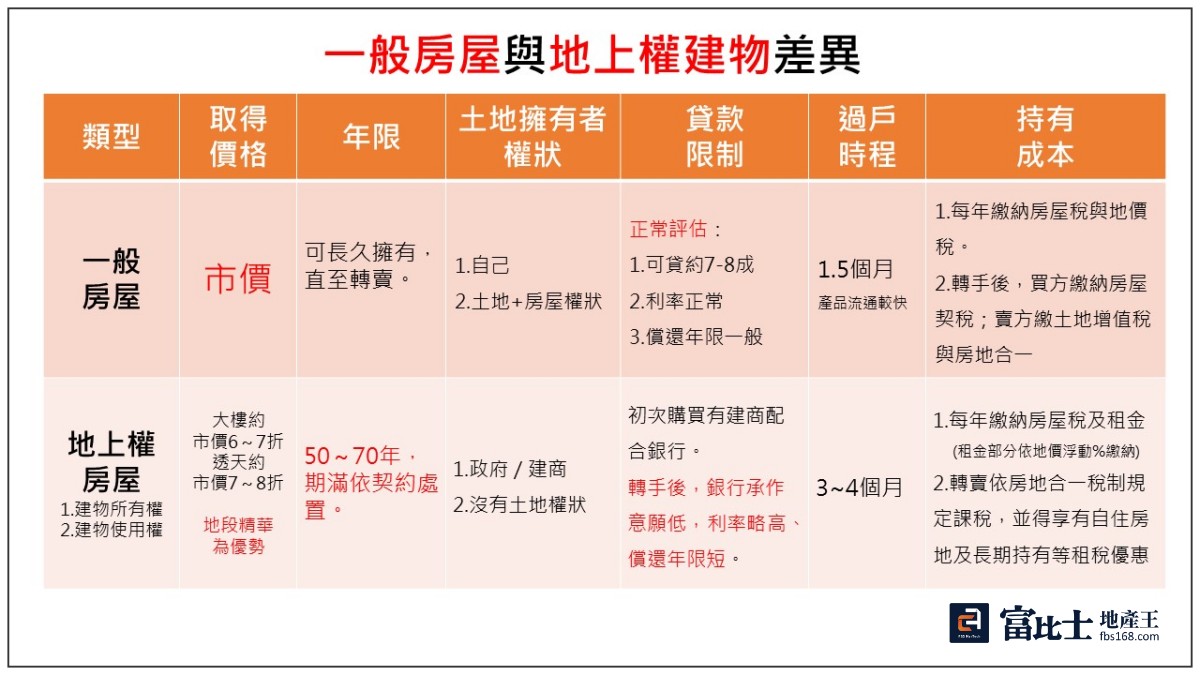 一般房屋與地上權房屋的差異比較。(製圖／記者蘇茵慧)