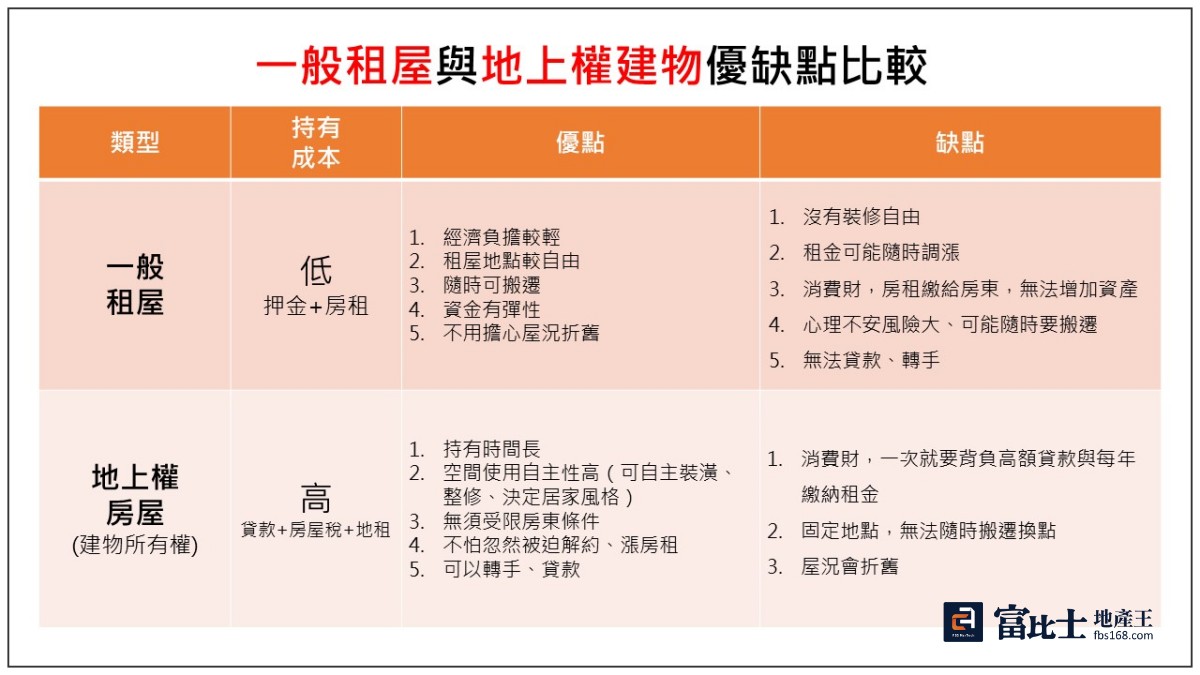 用租屋思維來看地上權物件，兩者優缺點相比，地上權物件的自主彈性大，不過持有成本負擔較高。(圖／記者蘇茵慧)