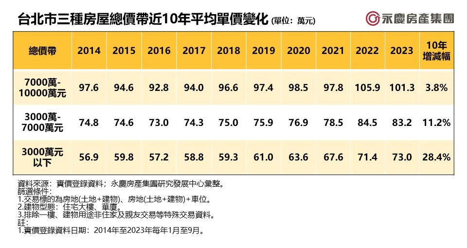 表二_台北市三種房屋總價帶近10年平均單價變化.jpg