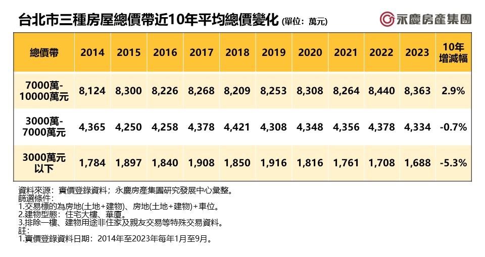 表一_台北市三種房屋總價帶近10年平均總價變化.jpg