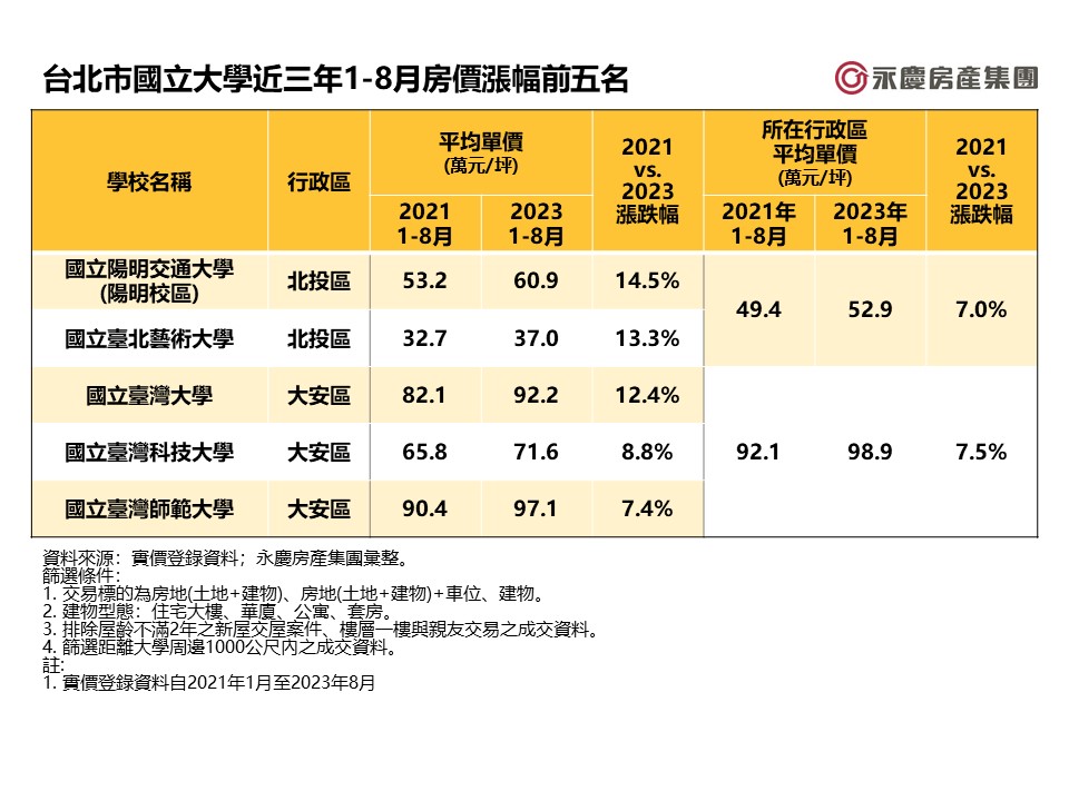 表_台北市國立大學近三年1-8月房價漲幅前五名.jpg