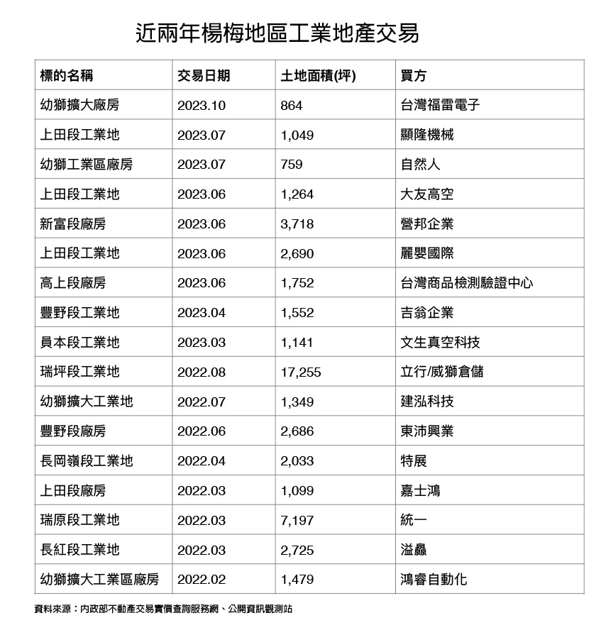 近2年楊梅土地交易.jpg