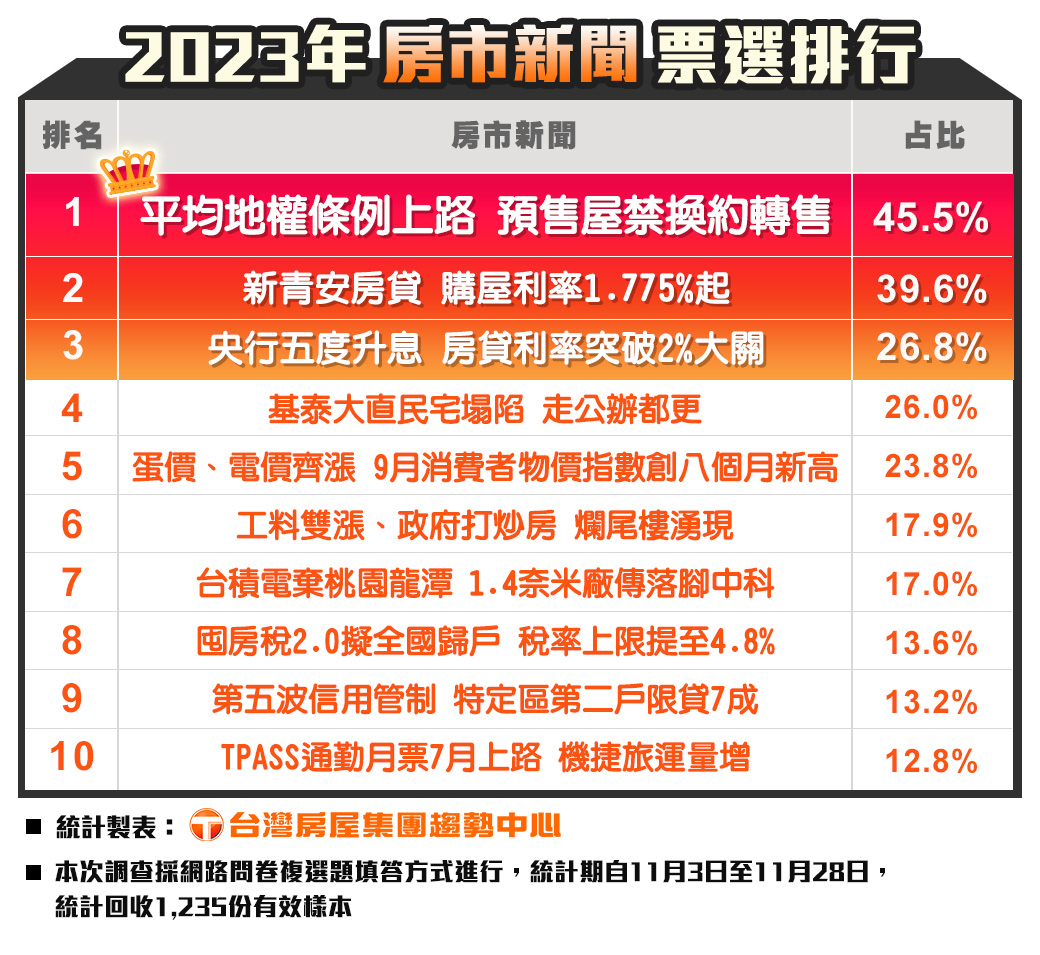 2023年房市新聞票選排行(台灣房屋提供).jpg