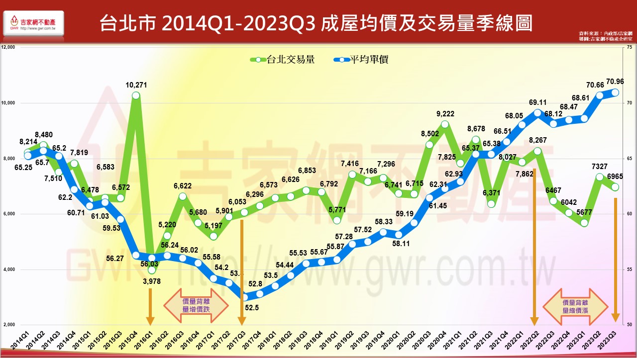 台北市 2014Q1-2023Q3 成屋均價及交易量季線圖-量增價跌版.jpg