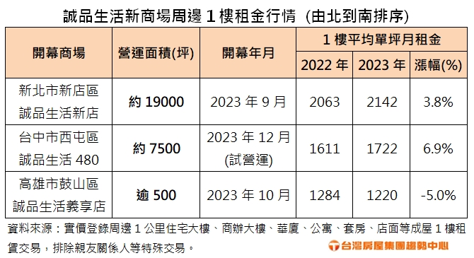 2023.12.11 附表 誠品生活新商場周邊1樓租金行情.jpg