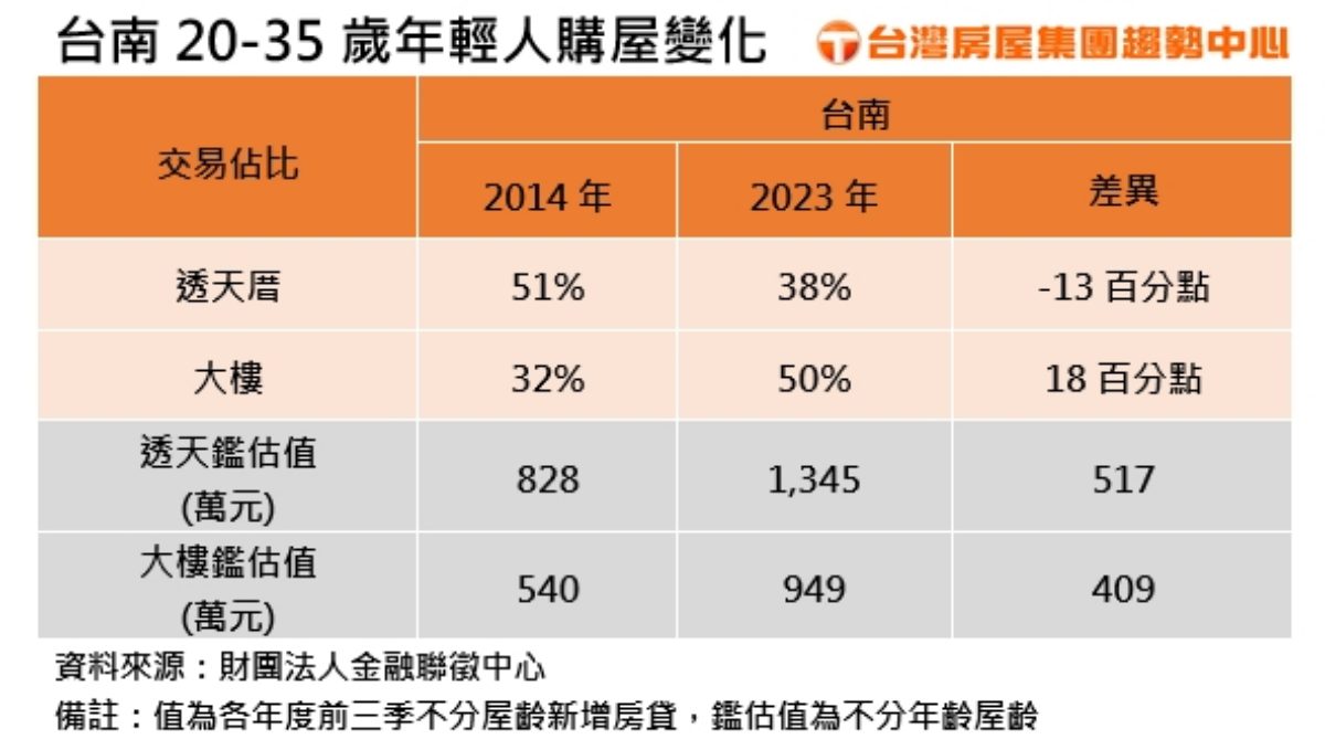 台南20-35歲年輕人購屋變化.jpg