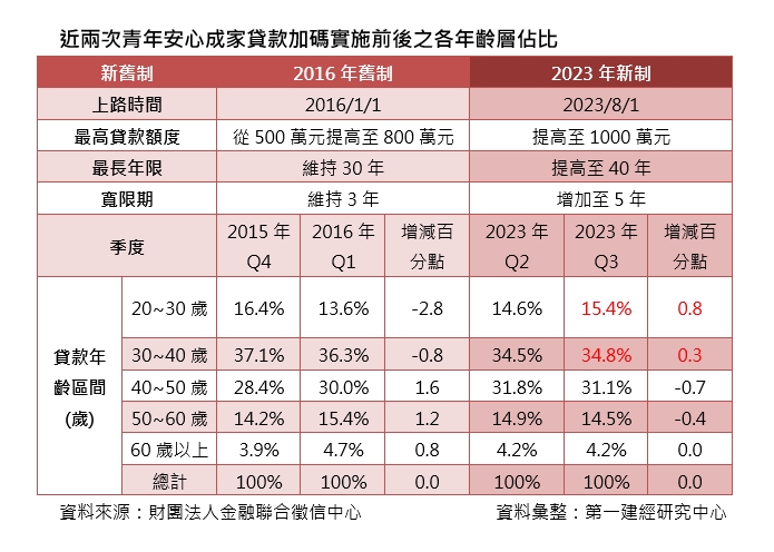 2023.12.18兩次青年安心成家貸款實施前後之各年齡層佔比(第一建經提供).jpg