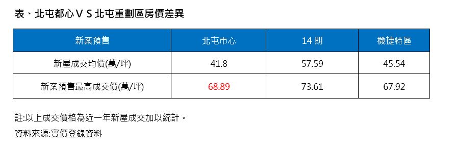 表、近一年北屯都心ＶＳ北屯重劃區房價差異_0.jpg