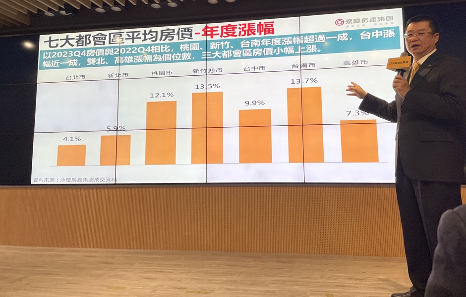 七都房價還在漲！三縣市漲超過1成 市調：7成民眾認為明年房市關鍵是通膨