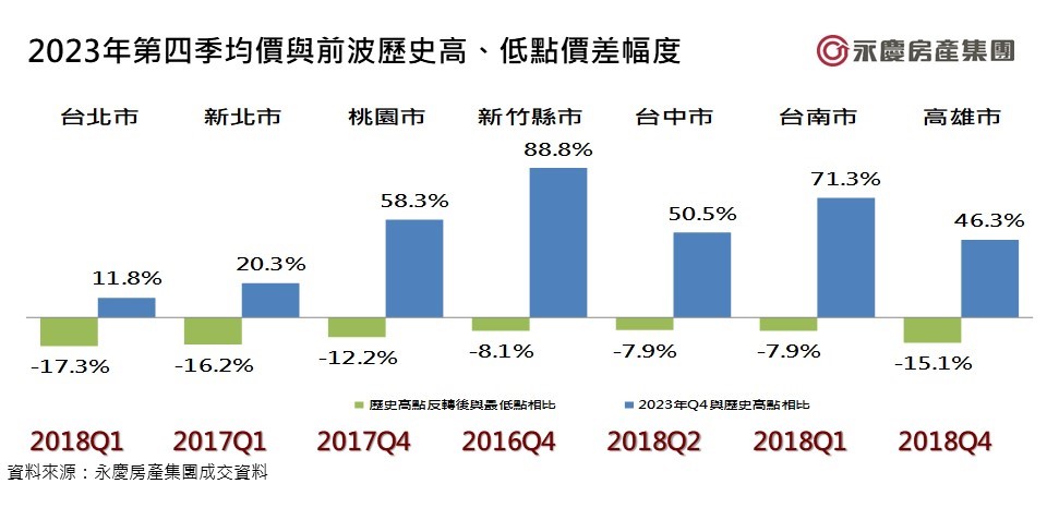 圖7_2023年第四季均價與前波歷史高、低點價差幅度.jpg