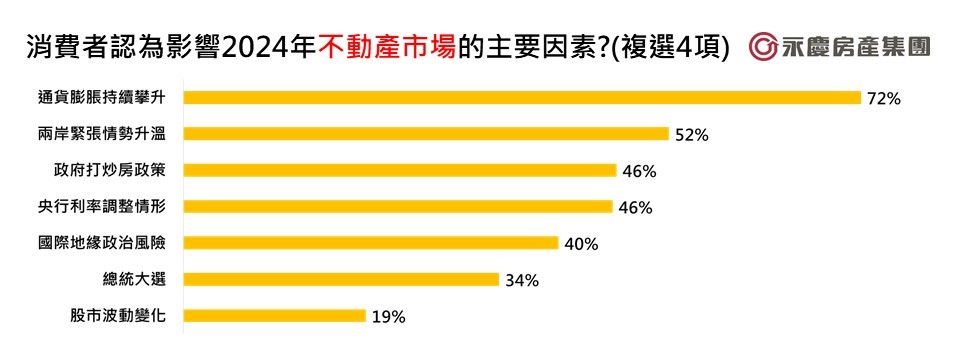 圖5_消費者認為影響2024年不動產市場的主要因素(複選4項).jpg