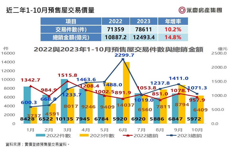 圖9_近二年1-10月預售屋交易價量.jpg