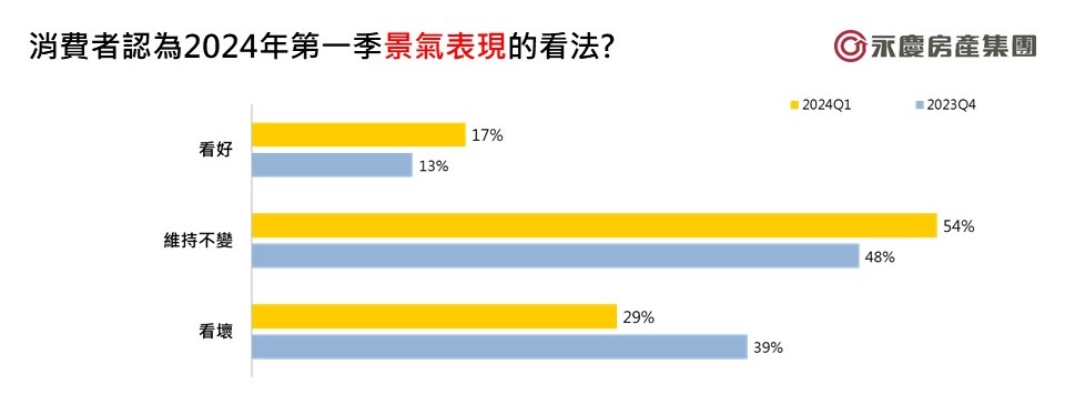 圖2_消費者認為2024年第一季景氣表現的看法.jpg